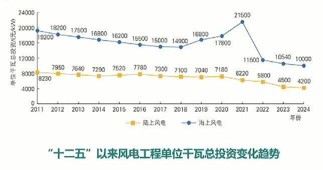 2024年新能源装机、技术及造价情况！（建议收藏）(图16)