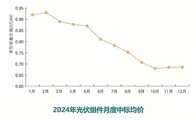 2024年新能源装机、技术及造价情况！（建议收藏）(图17)