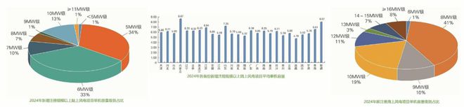 2024年新能源装机、技术及造价情况！（建议收藏）(图12)