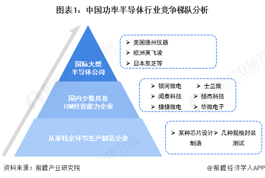 【行业深度】洞察2025：中国功率半导体行业竞争格局及市场份额（附竞争梯队、市场集中度、企业力分析等）(图1)