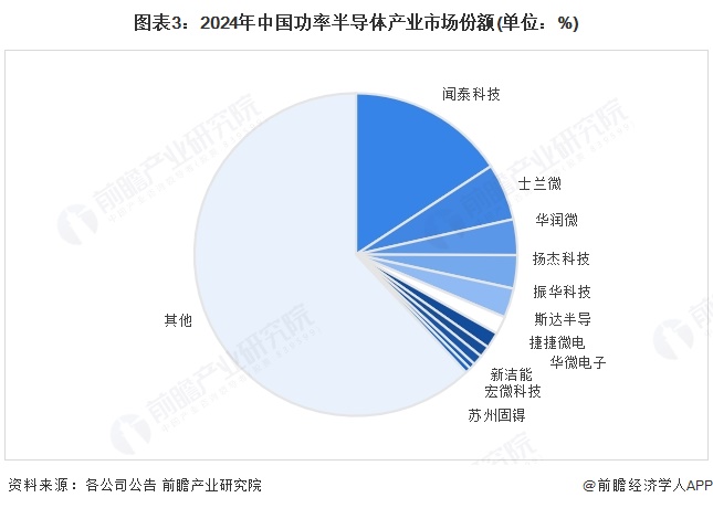【行业深度】洞察2025：中国功率半导体行业竞争格局及市场份额（附竞争梯队、市场集中度、企业力分析等）(图3)