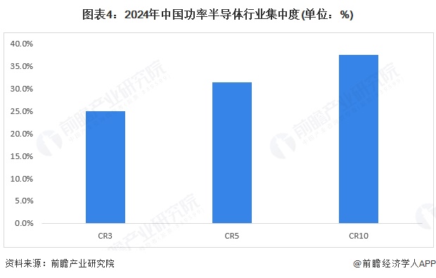 【行业深度】洞察2025：中国功率半导体行业竞争格局及市场份额（附竞争梯队、市场集中度、企业力分析等）(图4)
