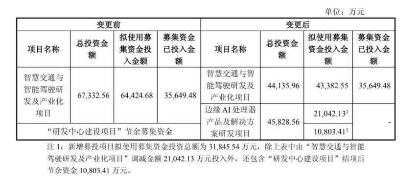 汽车芯片遇冷(图2)