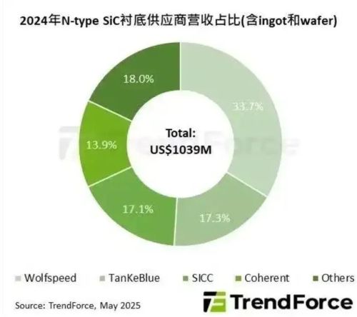 Wolfspeed破产引爆全球SiC市场！产业链上谁在抢滩？(图2)