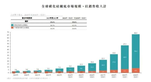 Wolfspeed破产引爆全球SiC市场！产业链上谁在抢滩？(图3)
