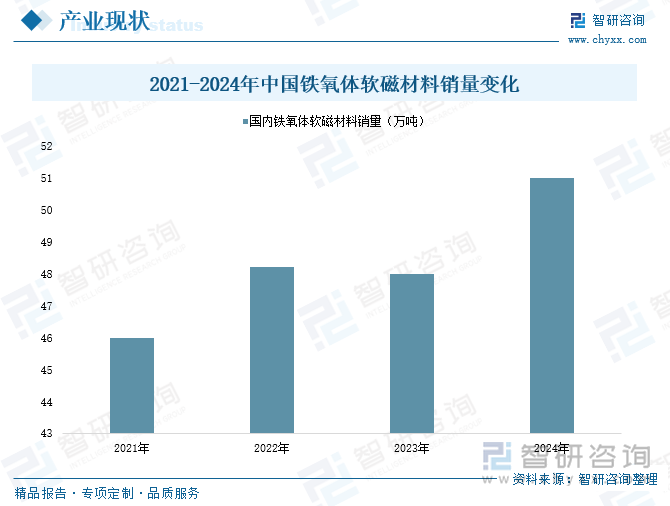 2025年中国铁氧体软磁材料行业产业链图谱、产业环境、市场现状及未来趋势研判：铁氧体软磁应用需求日益增长我国已成为全球规模最大的产销国[图](图6)