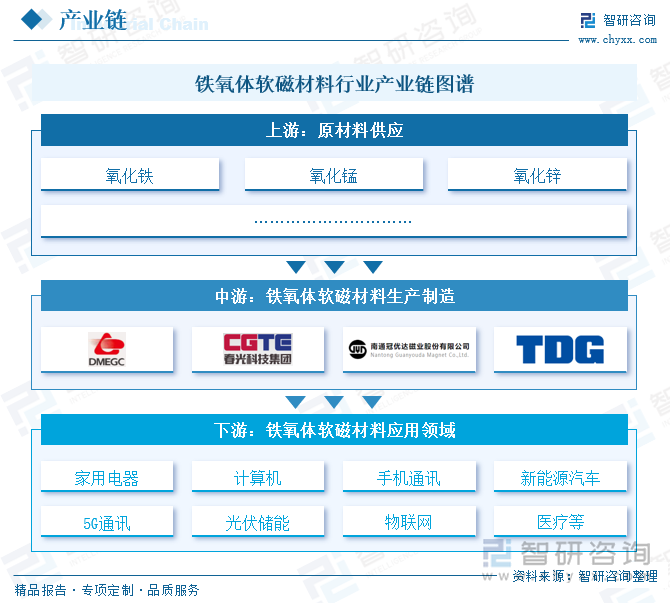 2025年中国铁氧体软磁材料行业产业链图谱、产业环境、市场现状及未来趋势研判：铁氧体软磁应用需求日益增长我国已成为全球规模最大的产销国[图](图2)