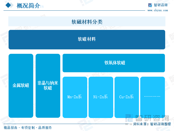 2025年中国铁氧体软磁材料行业产业链图谱、产业环境、市场现状及未来趋势研判：铁氧体软磁应用需求日益增长我国已成为全球规模最大的产销国[图](图1)
