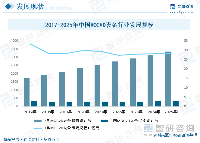 2025年中国MOCVD设备行业产业链、发展现状、重点企业及行业发展趋势研判：产品在功率器件等诸多新兴领域的逐步应用市场规模将进一步扩大[图](图3)