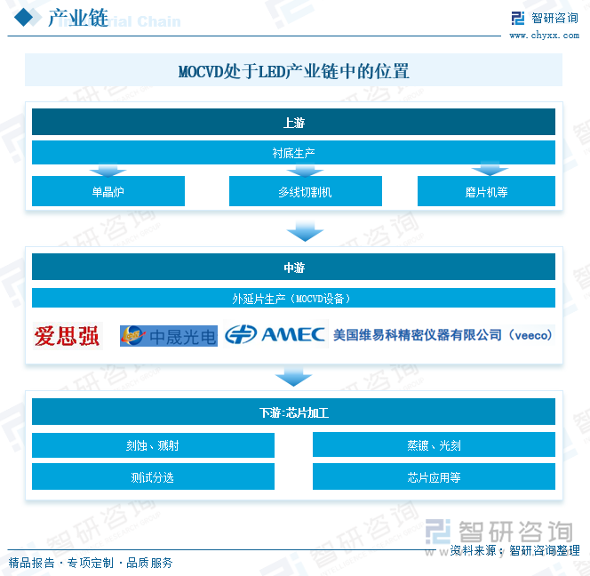 2025年中国MOCVD设备行业产业链、发展现状、重点企业及行业发展趋势研判：产品在功率器件等诸多新兴领域的逐步应用市场规模将进一步扩大[图](图4)