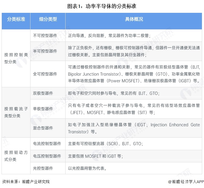 预见2025：《2025年中国功率半导体行业全景图谱》（附市场现状、竞争格局和发展趋势等）(图1)