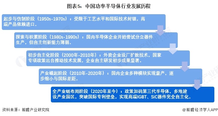 预见2025：《2025年中国功率半导体行业全景图谱》（附市场现状、竞争格局和发展趋势等）(图5)