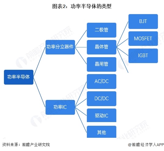 预见2025：《2025年中国功率半导体行业全景图谱》（附市场现状、竞争格局和发展趋势等）(图2)