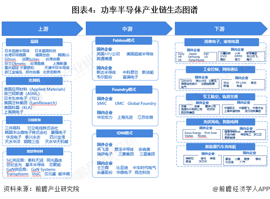 预见2025：《2025年中国功率半导体行业全景图谱》（附市场现状、竞争格局和发展趋势等）(图4)