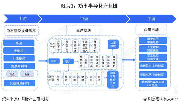 预见2025：《2025年中国功率半导体行业全景图谱》（附市场现状、竞争格局和发展趋势等）(图3)