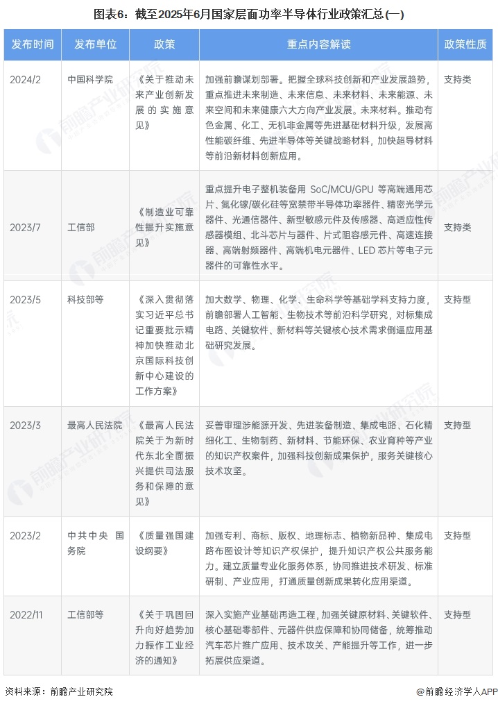预见2025：《2025年中国功率半导体行业全景图谱》（附市场现状、竞争格局和发展趋势等）(图6)