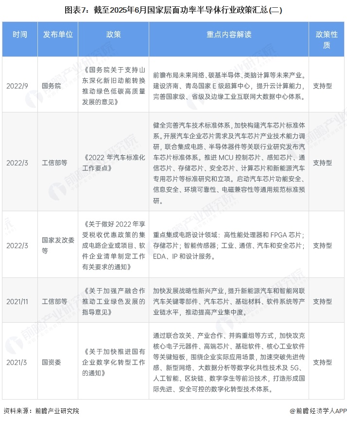 预见2025：《2025年中国功率半导体行业全景图谱》（附市场现状、竞争格局和发展趋势等）(图7)