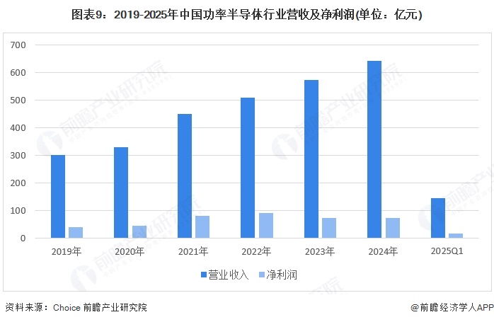 预见2025：《2025年中国功率半导体行业全景图谱》（附市场现状、竞争格局和发展趋势等）(图9)