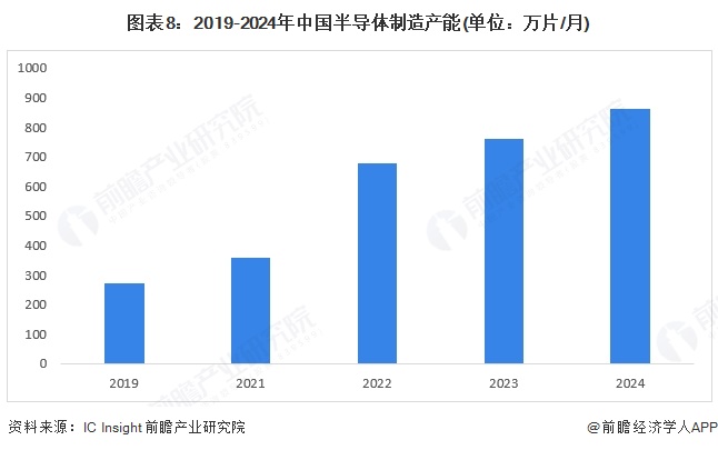 预见2025：《2025年中国功率半导体行业全景图谱》（附市场现状、竞争格局和发展趋势等）(图8)