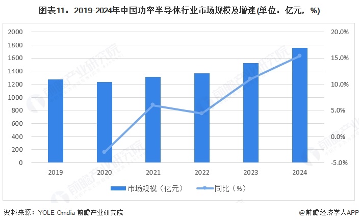 预见2025：《2025年中国功率半导体行业全景图谱》（附市场现状、竞争格局和发展趋势等）(图11)