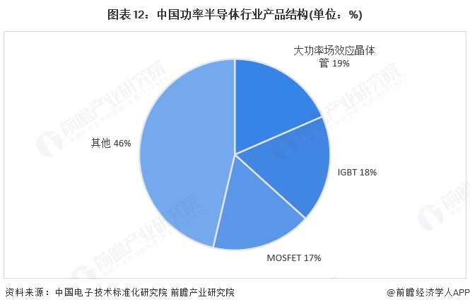 预见2025：《2025年中国功率半导体行业全景图谱》（附市场现状、竞争格局和发展趋势等）(图12)