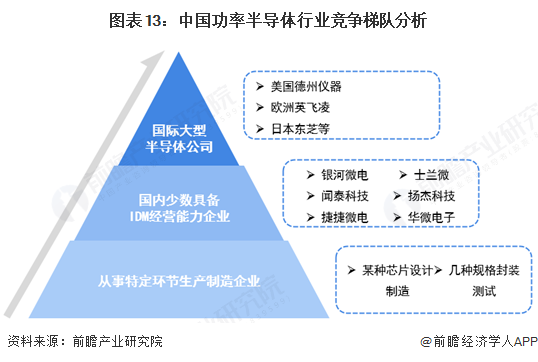 预见2025：《2025年中国功率半导体行业全景图谱》（附市场现状、竞争格局和发展趋势等）(图13)