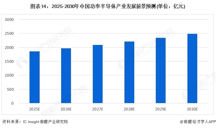 预见2025：《2025年中国功率半导体行业全景图谱》（附市场现状、竞争格局和发展趋势等）(图14)