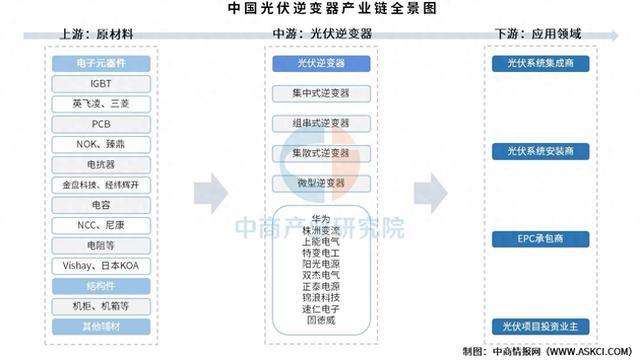 2025年中国光伏逆变器产业链图谱及投资布局分析(图1)