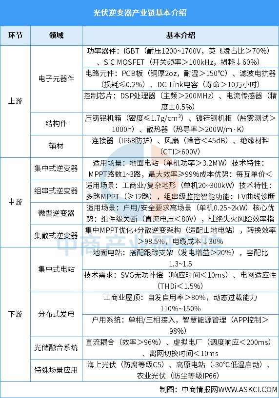 2025年中国光伏逆变器产业链图谱及投资布局分析(图2)