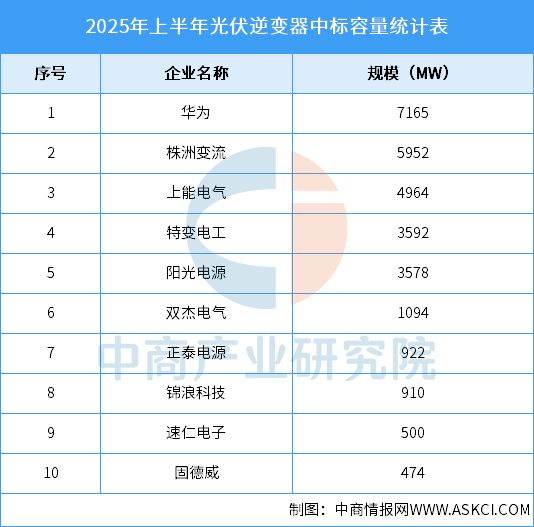 2025年中国光伏逆变器产业链图谱及投资布局分析(图11)