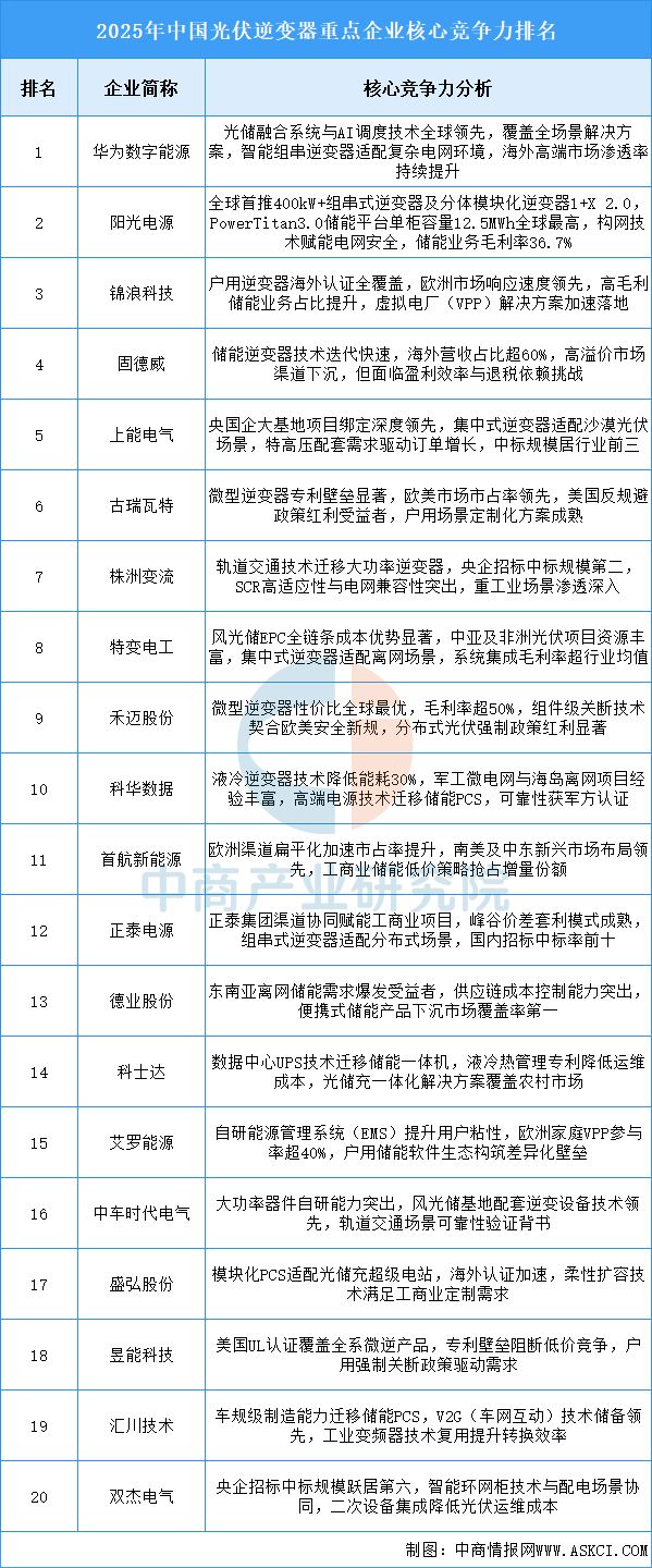 2025年中国光伏逆变器产业链图谱及投资布局分析（附产业链图）(图12)