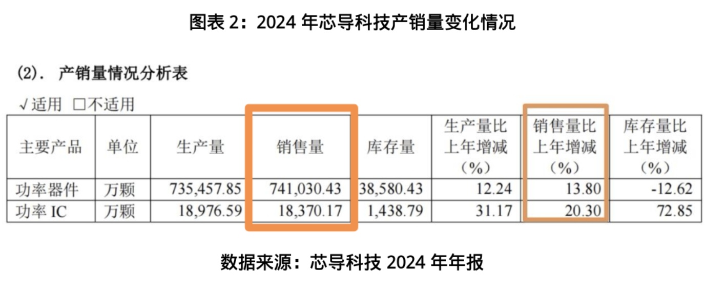 发现好公司芯导科技业绩重回升势产品年销超74亿颗第三代半导体布局能否打开估值想象空间？(图2)