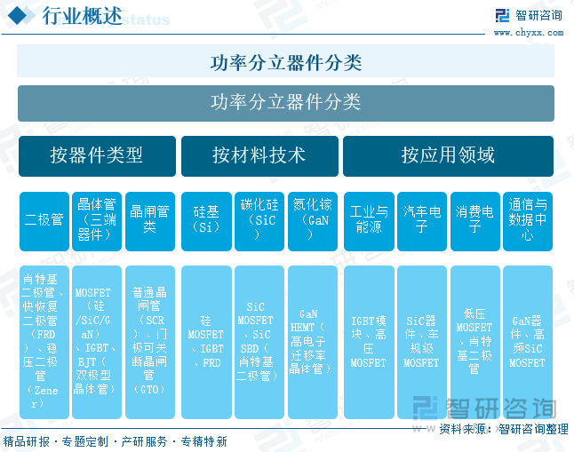 趋势研判！2025年中国功率分立器件‌行业产业链、发展现状及未来发展趋势分析：技术升级与国产替代并进中国功率分立器件行业迈向650亿新纪元[图](图1)