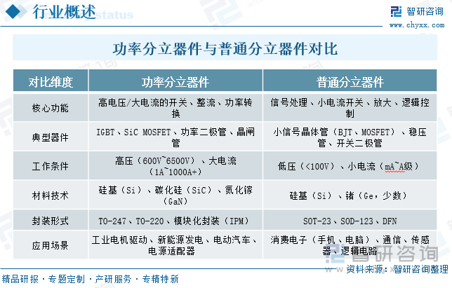趋势研判！2025年中国功率分立器件‌行业产业链、发展现状及未来发展趋势分析：技术升级与国产替代并进中国功率分立器件行业迈向650亿新纪元[图](图2)
