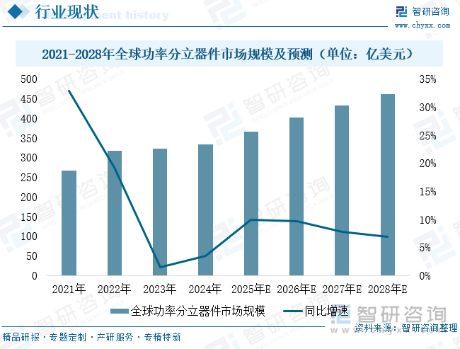趋势研判！2025年中国功率分立器件‌行业产业链、发展现状及未来发展趋势分析：技术升级与国产替代并进中国功率分立器件行业迈向650亿新纪元[图](图5)