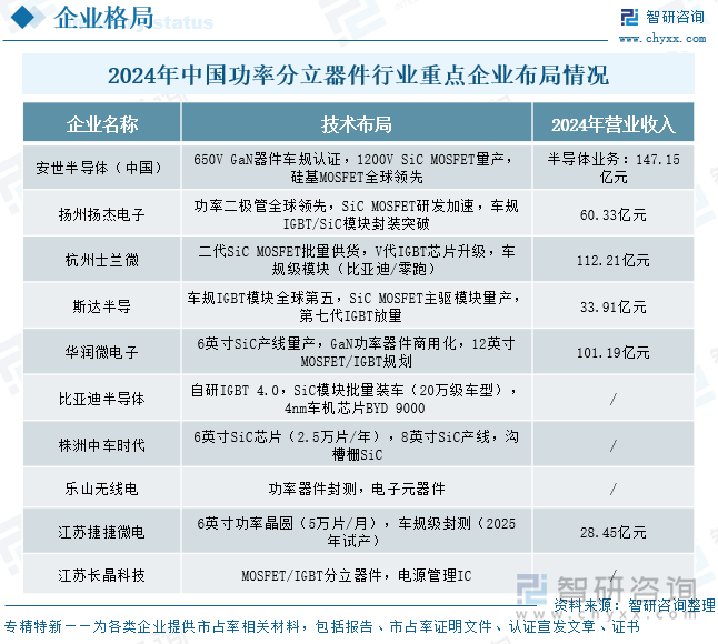 趋势研判！2025年中国功率分立器件‌行业产业链、发展现状及未来发展趋势分析：技术升级与国产替代并进中国功率分立器件行业迈向650亿新纪元[图](图9)
