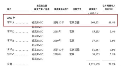 芯迈半导体冲刺港股逼近300亿的估值与1375亿亏损同在(图3)