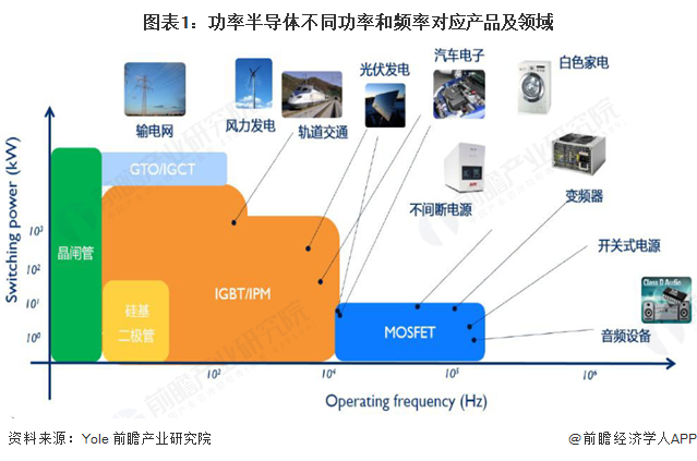 2025年中国功率半导体行业应用领域现状汽车目前是最大应用领域【组图】(图1)