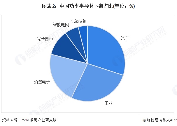 2025年中国功率半导体行业应用领域现状汽车目前是最大应用领域【组图】(图2)