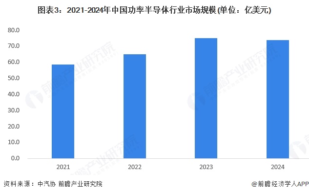 2025年中国功率半导体行业应用领域现状汽车目前是最大应用领域【组图】(图3)