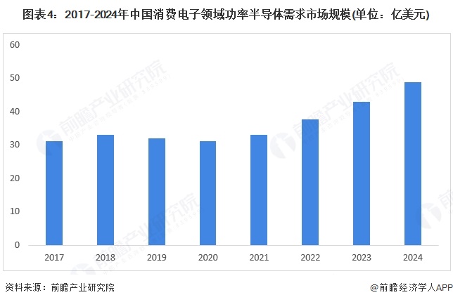 2025年中国功率半导体行业应用领域现状汽车目前是最大应用领域【组图】(图4)