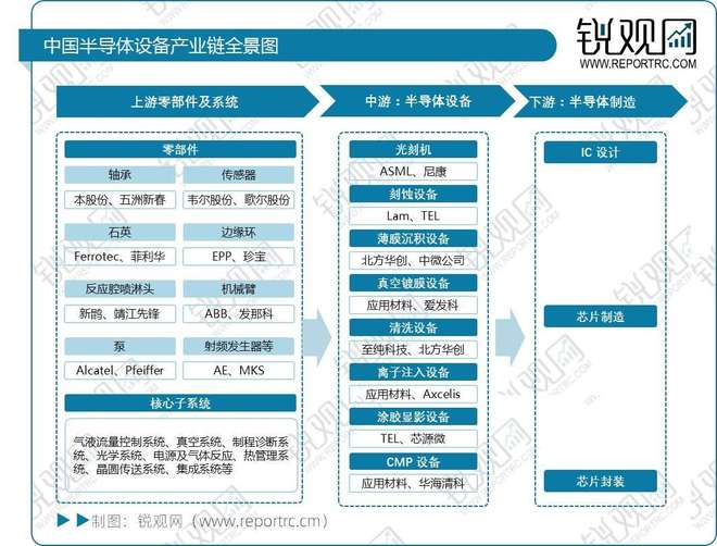 半导体设备产业链全景分析报告：产业链图谱、市场规模及发展趋势(图1)