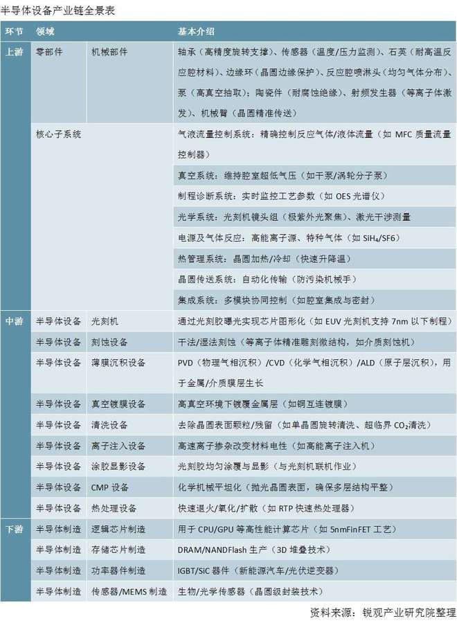 半导体设备产业链全景分析报告：产业链图谱、市场规模及发展趋势(图2)