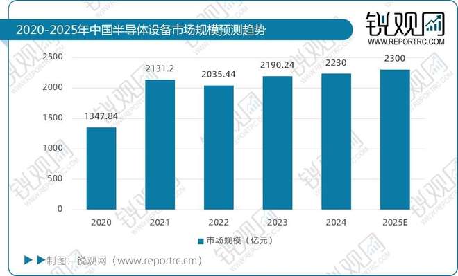 半导体设备产业链全景分析报告：产业链图谱、市场规模及发展趋势(图11)
