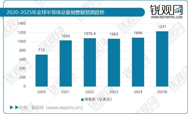 半导体设备产业链全景分析报告：产业链图谱、市场规模及发展趋势(图10)