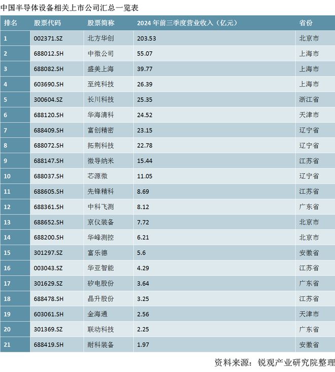 半导体设备产业链全景分析报告：产业链图谱、市场规模及发展趋势(图14)