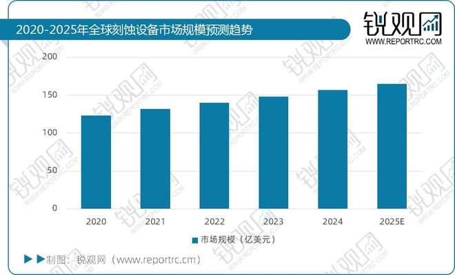 半导体设备产业链全景分析报告：产业链图谱、市场规模及发展趋势(图12)