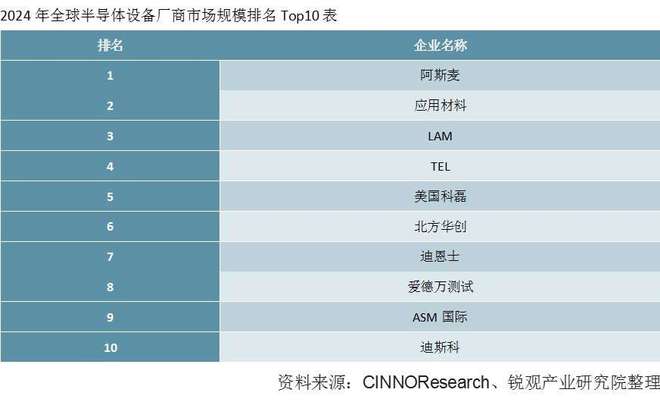 半导体设备产业链全景分析报告：产业链图谱、市场规模及发展趋势(图15)