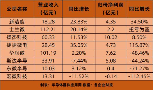 营收净利“错位生长”功率半导体行业怎么了？(图1)