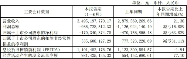 破发股芯联集成上半年减亏2023年上市募110亿连亏两年(图1)